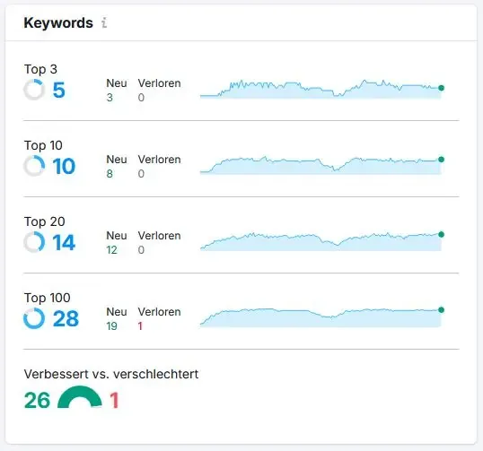 Keyword-Entwicklung der Niepmann GmbH: 5 Rankings in den Top 3, 10 in den Top 10, 28 in den Top 100, 26 verbesserte gegenüber einem verschlechterten Keyword.