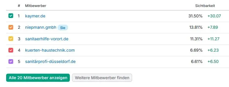 Sichtbarkeitsvergleich im Wettbewerb, März 2026: Niepmann GmbH auf Rang 2 mit 13,81 Prozent Sichtbarkeit und einem Plus von 7,89 Punkten.