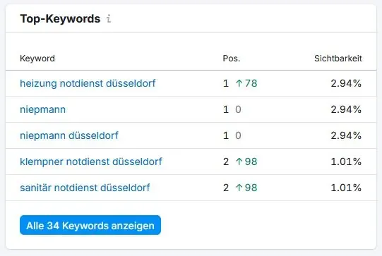 Top-Keywords der Niepmann GmbH: Platz 1 für Heizung Notdienst Düsseldorf, Niepmann und Niepmann Düsseldorf, Platz 2 für Klempner Notdienst Düsseldorf und Sanitär Notdienst Düsseldorf. Stand März 2026.