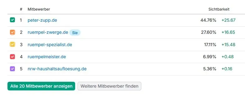 Sichtbarkeitsvergleich im Wettbewerb, März 2026: Rümpel Zwerge auf Rang 2 mit 27,6 Prozent Sichtbarkeit und einem Plus von 16,65 Punkten.