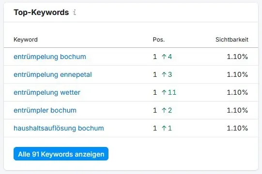 Top-Keywords von Rümpel Zwerge auf Position 1: Entrümpelung Bochum, Entrümpelung Ennepetal, Entrümpelung Wetter, Haushaltsauflösung Bochum. Stand Februar 2026.