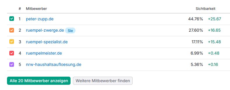 Rümpel Zwerge Mitbewerber Ausschnitt März 2025 Semrush screenshot
