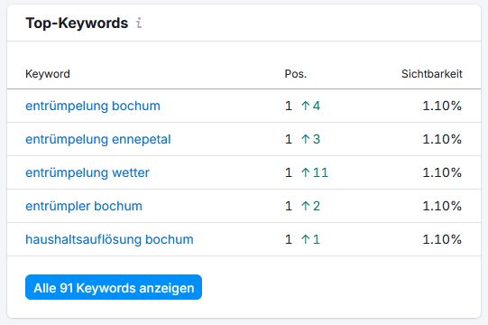 Rümpel Zwerge Ranking Ausschnitt Februar 2025 screenshot semrush